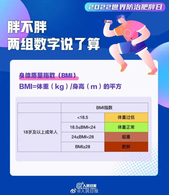  世界防治肥胖日｜防治肥胖 让我们不再负“重”前行！