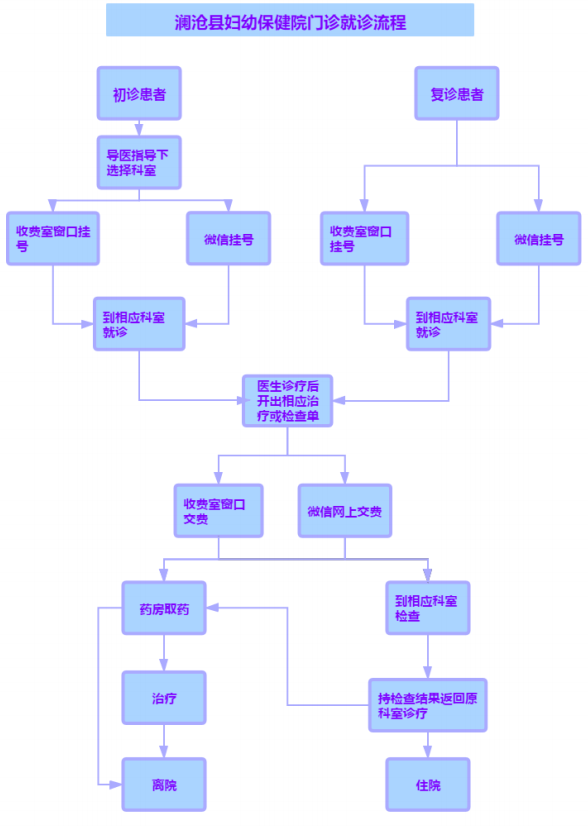 就诊流程图英文图片